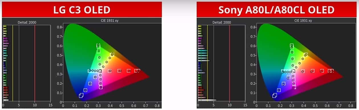 sony a80l vs lg c3 color